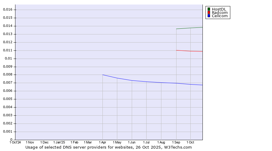 Historical trends in the usage of HostDL vs. Radcom vs. Cellcom