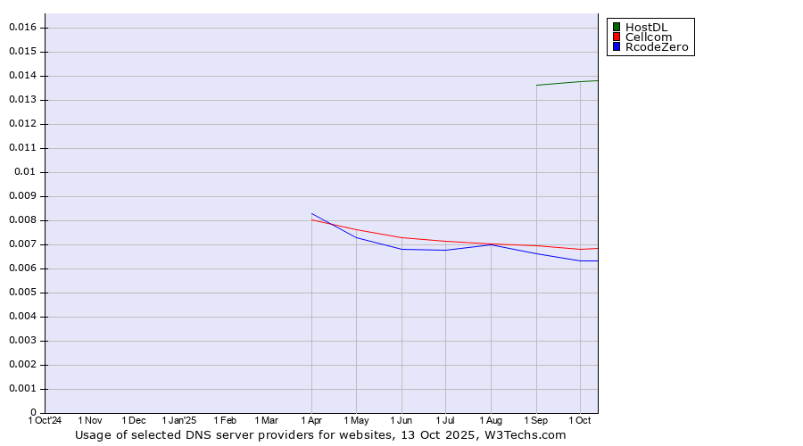 Historical trends in the usage of HostDL vs. Cellcom vs. RcodeZero