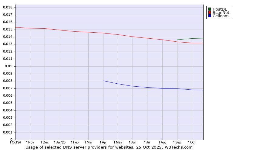 Historical trends in the usage of HostDL vs. ScanNet vs. Cellcom