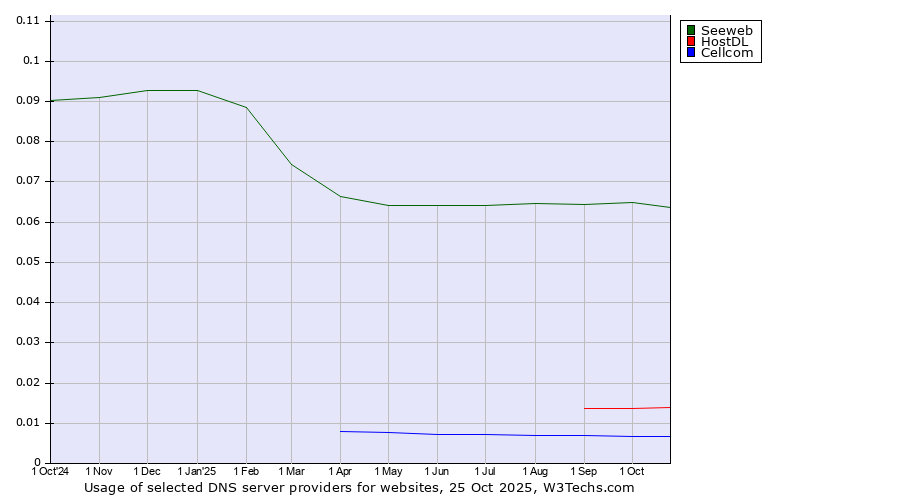 Historical trends in the usage of Seeweb vs. HostDL vs. Cellcom