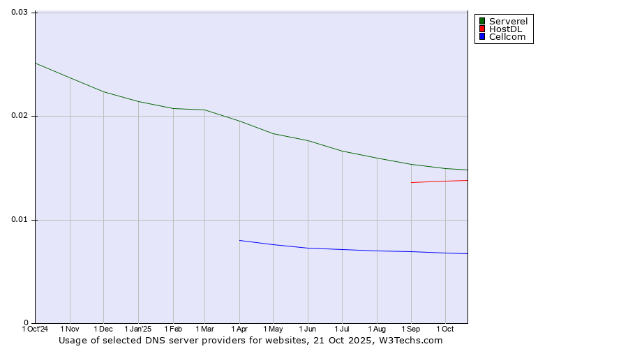 Historical trends in the usage of Serverel vs. HostDL vs. Cellcom