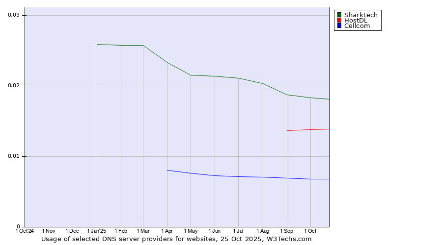 Historical trends in the usage of Sharktech vs. HostDL vs. Cellcom