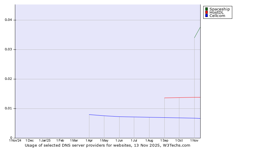 Historical trends in the usage of Spaceship vs. HostDL vs. Cellcom