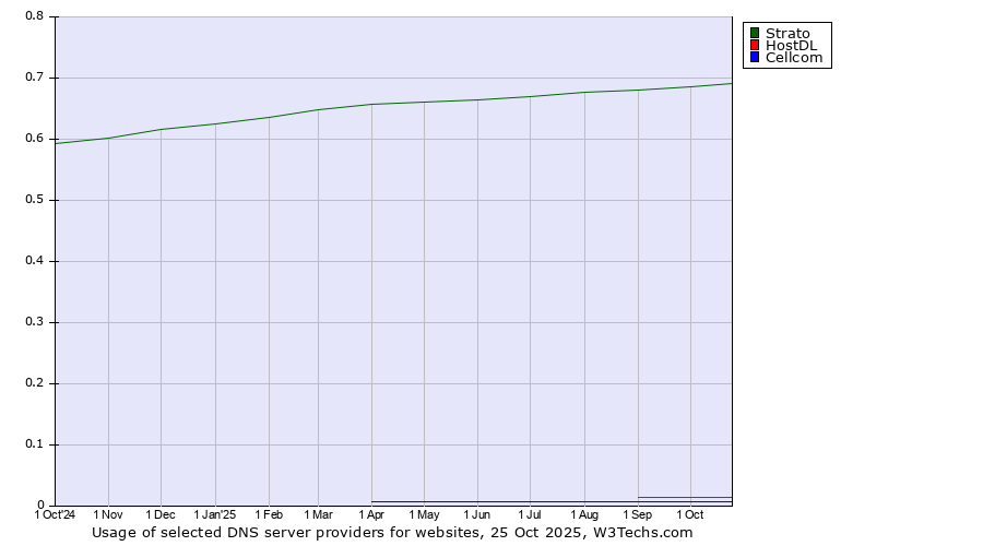 Historical trends in the usage of Strato vs. HostDL vs. Cellcom