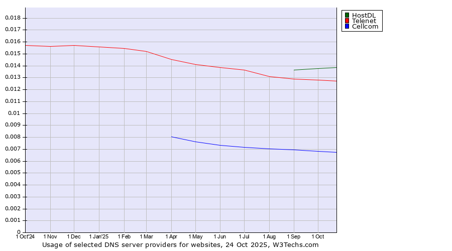Historical trends in the usage of HostDL vs. Telenet vs. Cellcom