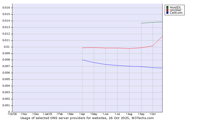 Historical trends in the usage of HostDL vs. Umbler vs. Cellcom