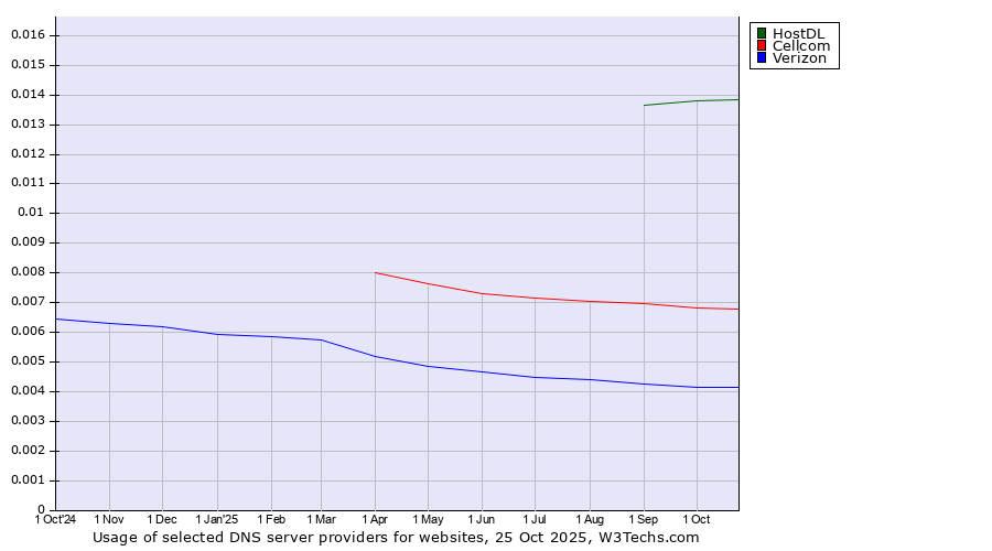 Historical trends in the usage of HostDL vs. Cellcom vs. Verizon