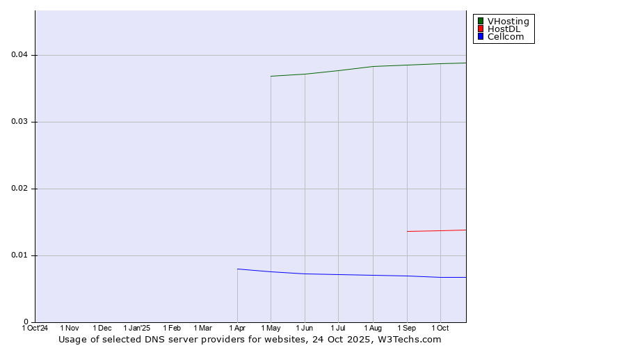 Historical trends in the usage of VHosting vs. HostDL vs. Cellcom