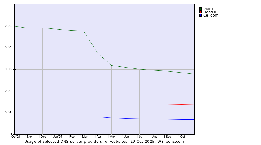Historical trends in the usage of VNPT vs. HostDL vs. Cellcom