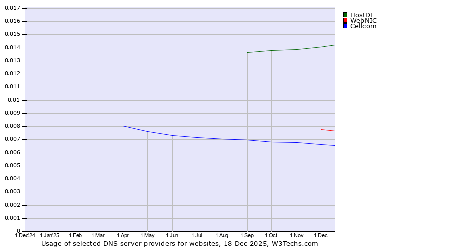 Historical trends in the usage of HostDL vs. WebNIC vs. Cellcom