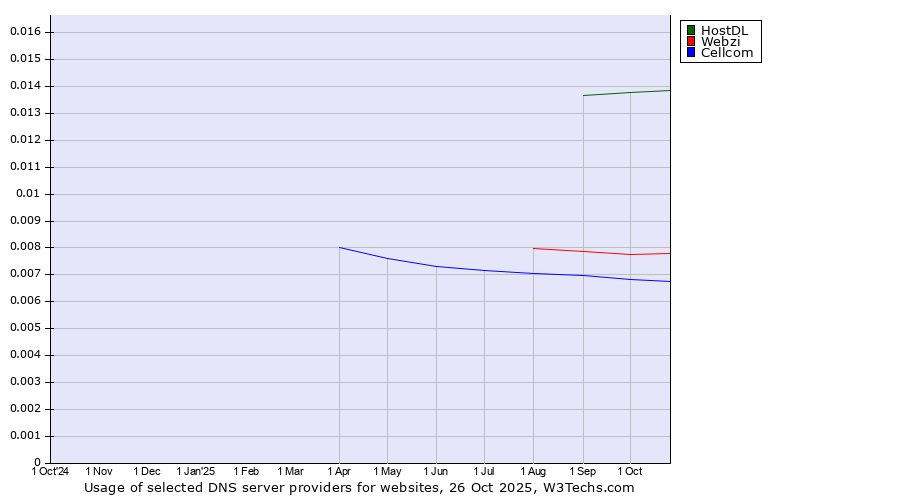 Historical trends in the usage of HostDL vs. Webzi vs. Cellcom