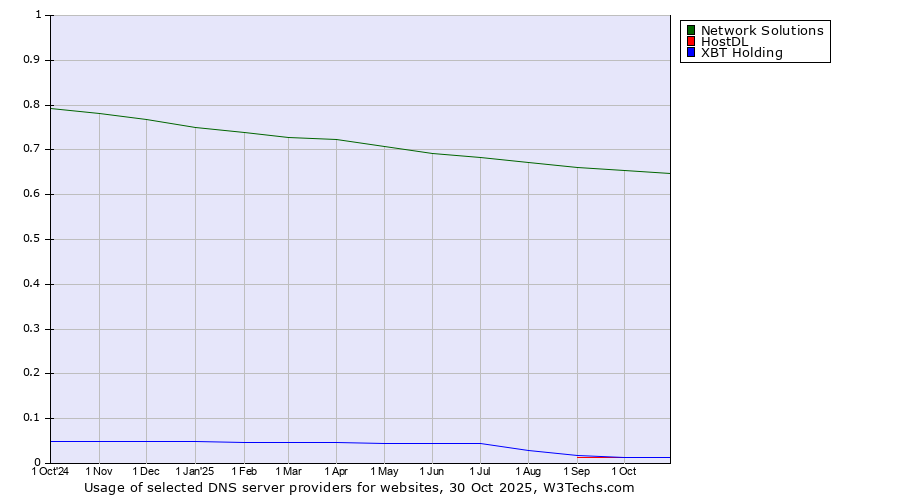 Historical trends in the usage of Network Solutions vs. HostDL vs. XBT Holding