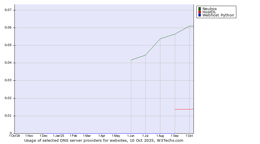 Historical trends in the usage of Neubox vs. HostDL vs. Webhost Python
