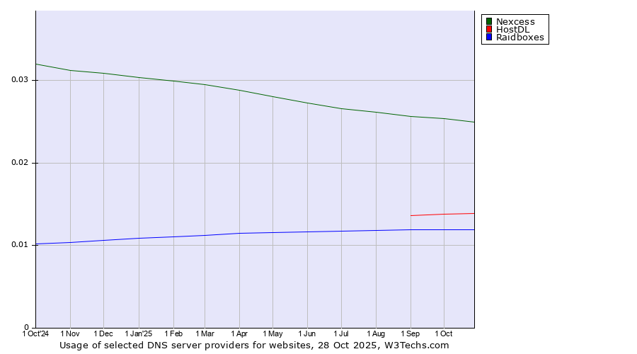 Historical trends in the usage of Nexcess vs. HostDL vs. Raidboxes
