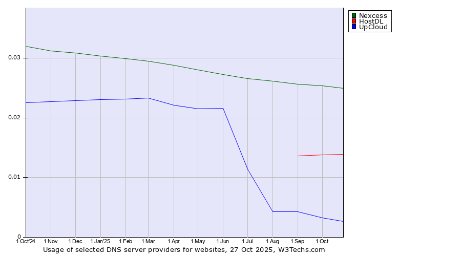Historical trends in the usage of Nexcess vs. HostDL vs. UpCloud