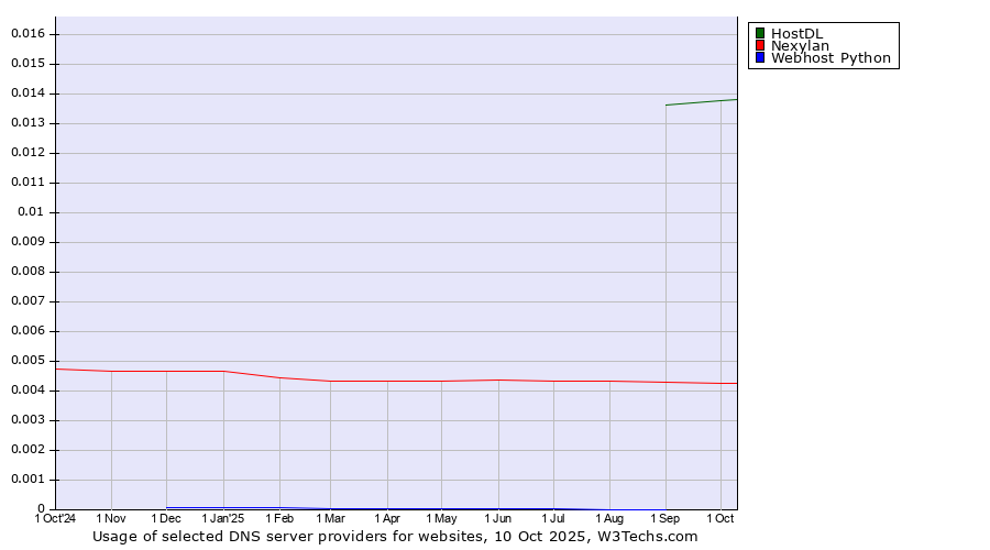 Historical trends in the usage of HostDL vs. Nexylan vs. Webhost Python