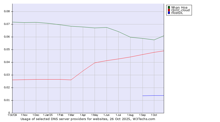 Historical trends in the usage of Nhan Hoa vs. QUIC.cloud vs. HostDL