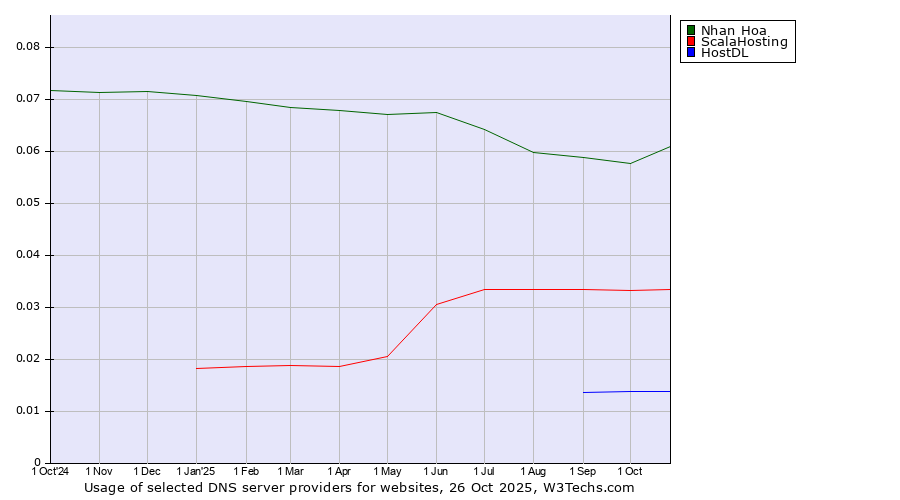 Historical trends in the usage of Nhan Hoa vs. ScalaHosting vs. HostDL