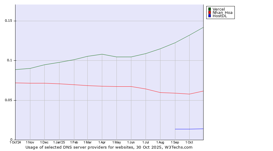 Historical trends in the usage of Vercel vs. Nhan Hoa vs. HostDL