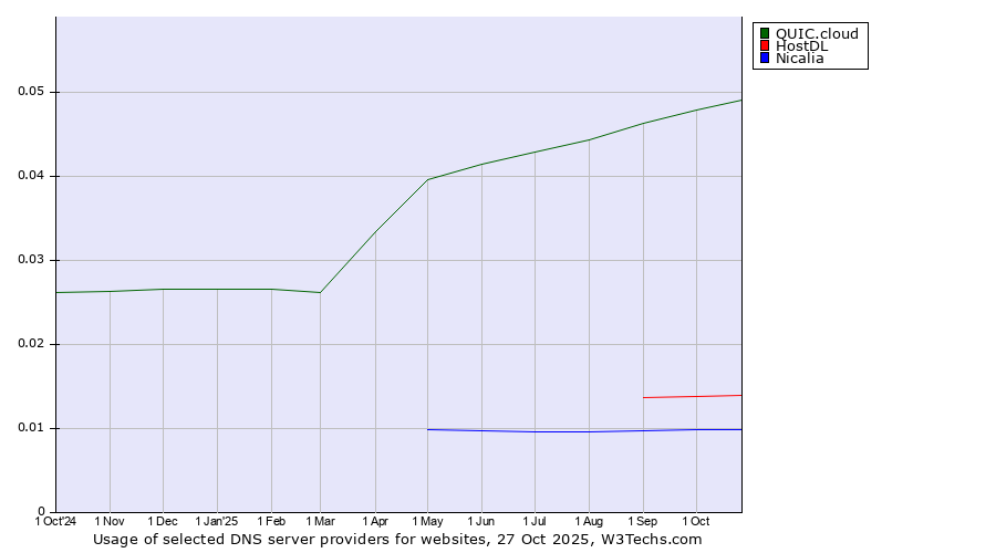 Historical trends in the usage of QUIC.cloud vs. HostDL vs. Nicalia