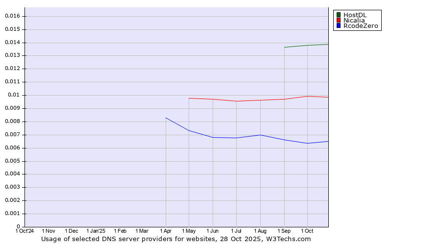 Historical trends in the usage of HostDL vs. Nicalia vs. RcodeZero