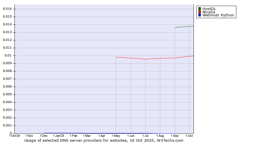 Historical trends in the usage of HostDL vs. Nicalia vs. Webhost Python
