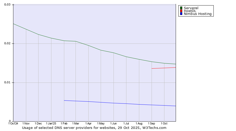Historical trends in the usage of Serverel vs. HostDL vs. Nimbus Hosting