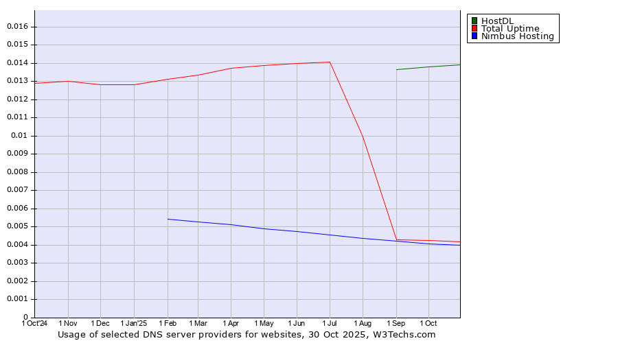 Historical trends in the usage of HostDL vs. Total Uptime vs. Nimbus Hosting
