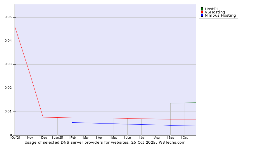 Historical trends in the usage of HostDL vs. VSHosting vs. Nimbus Hosting