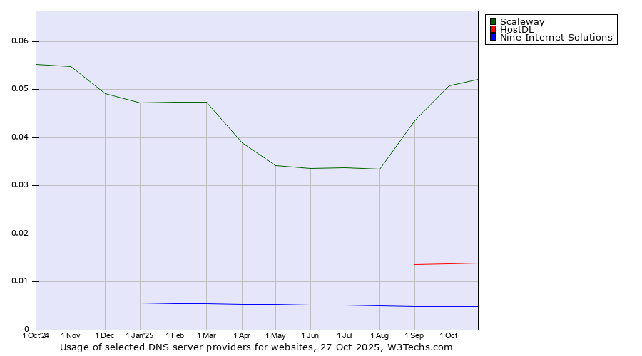 Historical trends in the usage of Scaleway vs. HostDL vs. Nine Internet Solutions
