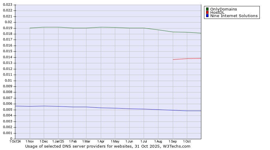 Historical trends in the usage of OnlyDomains vs. HostDL vs. Nine Internet Solutions