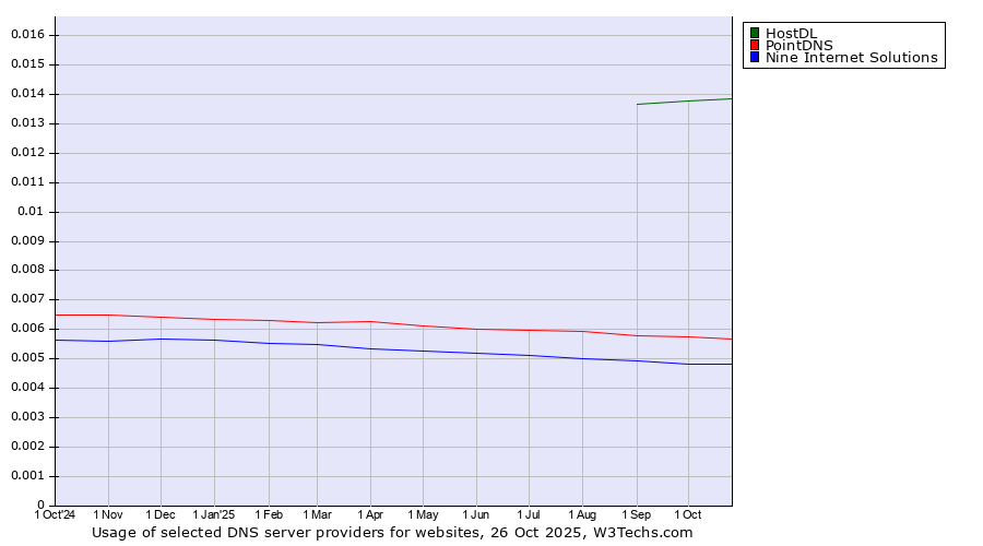 Historical trends in the usage of HostDL vs. PointDNS vs. Nine Internet Solutions