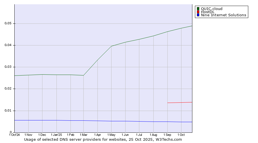 Historical trends in the usage of QUIC.cloud vs. HostDL vs. Nine Internet Solutions