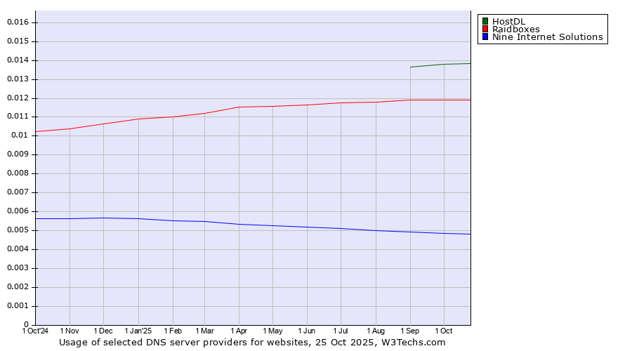 Historical trends in the usage of HostDL vs. Raidboxes vs. Nine Internet Solutions