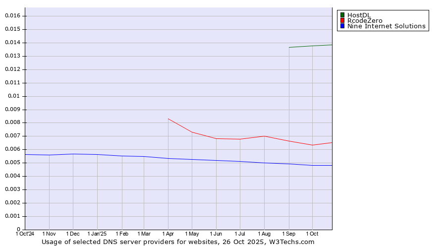 Historical trends in the usage of HostDL vs. RcodeZero vs. Nine Internet Solutions