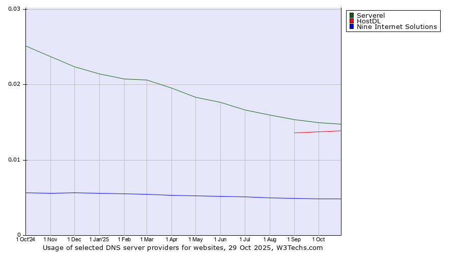 Historical trends in the usage of Serverel vs. HostDL vs. Nine Internet Solutions