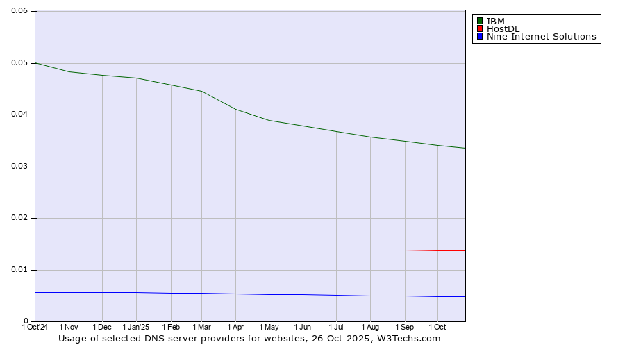 Historical trends in the usage of IBM vs. HostDL vs. Nine Internet Solutions