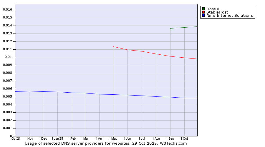 Historical trends in the usage of HostDL vs. StableHost vs. Nine Internet Solutions