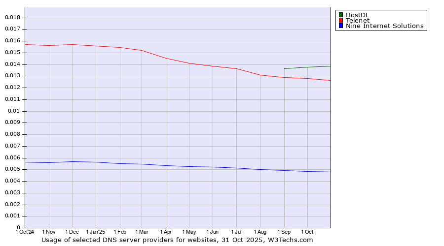 Historical trends in the usage of HostDL vs. Telenet vs. Nine Internet Solutions