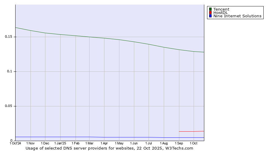 Historical trends in the usage of Tencent vs. HostDL vs. Nine Internet Solutions