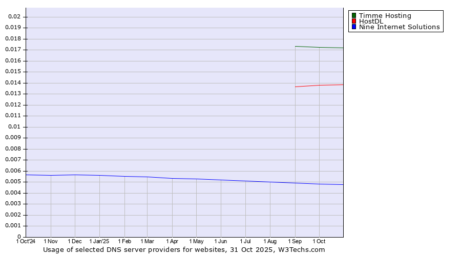 Historical trends in the usage of Timme Hosting vs. HostDL vs. Nine Internet Solutions