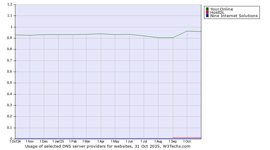 Historical trends in the usage of Your.Online vs. HostDL vs. Nine Internet Solutions