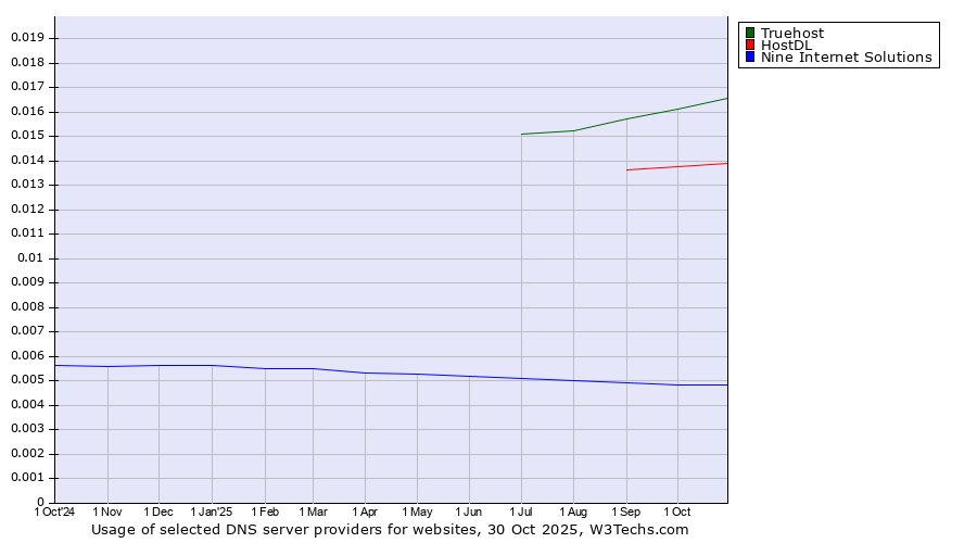 Historical trends in the usage of Truehost vs. HostDL vs. Nine Internet Solutions