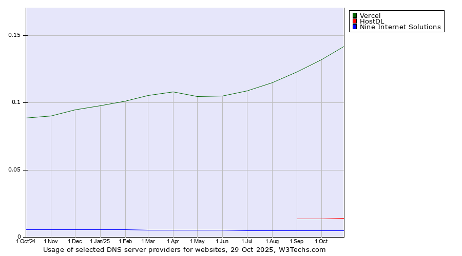 Historical trends in the usage of Vercel vs. HostDL vs. Nine Internet Solutions