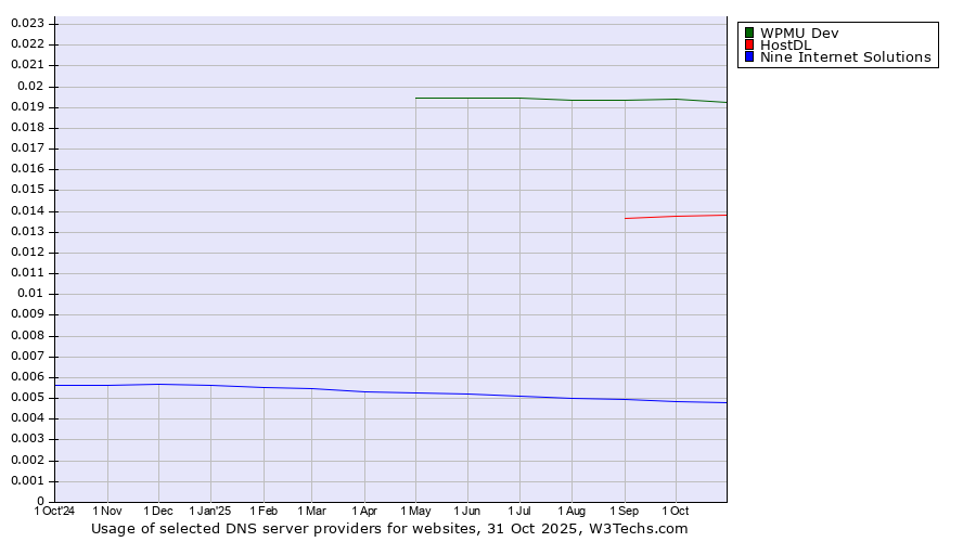 Historical trends in the usage of WPMU Dev vs. HostDL vs. Nine Internet Solutions