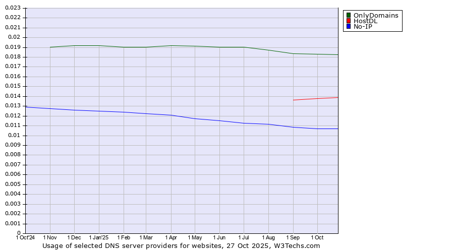 Historical trends in the usage of OnlyDomains vs. HostDL vs. No-IP
