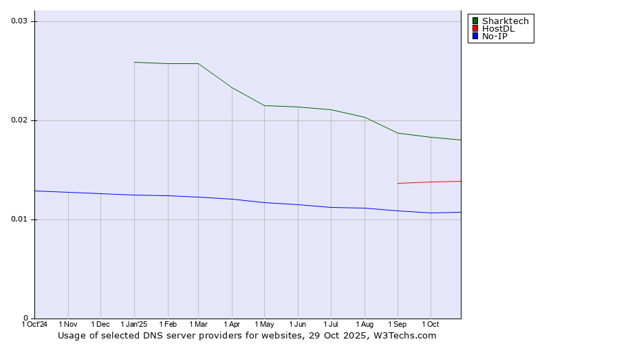 Historical trends in the usage of Sharktech vs. HostDL vs. No-IP