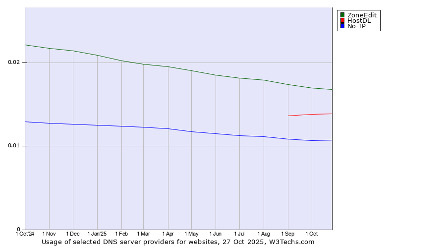 Historical trends in the usage of ZoneEdit vs. HostDL vs. No-IP