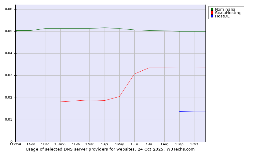 Historical trends in the usage of Nominalia vs. ScalaHosting vs. HostDL