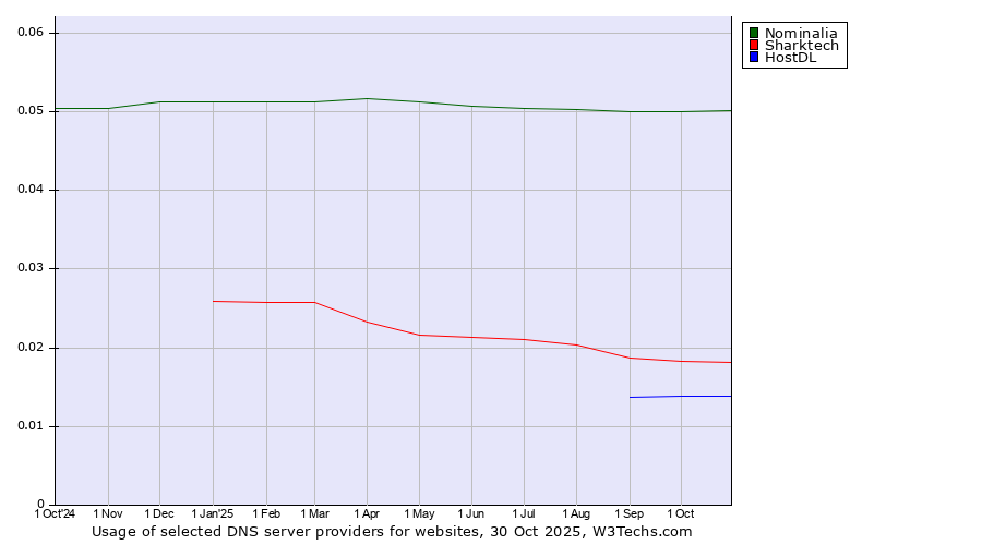 Historical trends in the usage of Nominalia vs. Sharktech vs. HostDL
